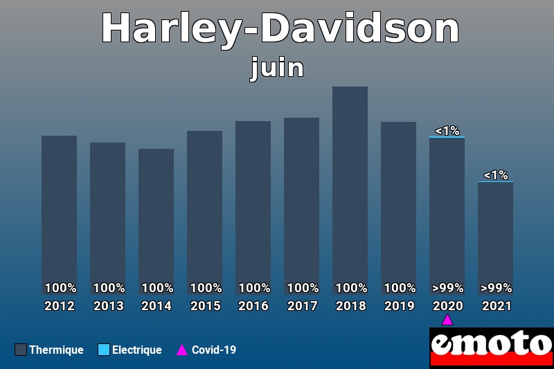 Répartition Thermique Electrique Harley-Davidson en juin 2021