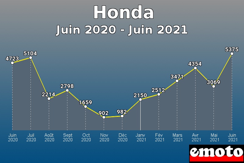 Honda les plus immatriculés de Juin 2020 à Juin 2021