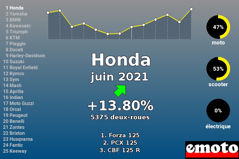 Immatriculations Honda en France en juin 2021