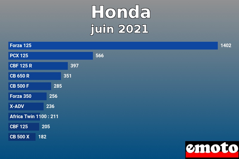 Les 10 Honda les plus immatriculés en juin 2021