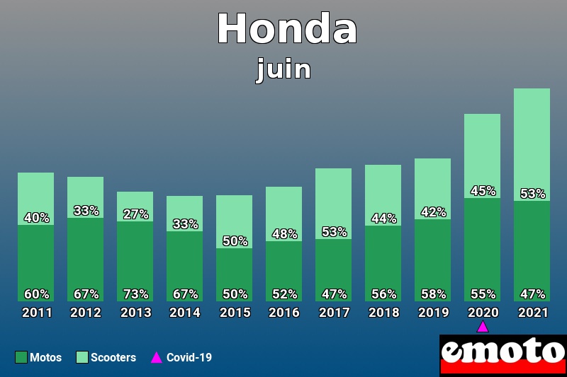 Répartition Motos Scooters Honda en juin 2021