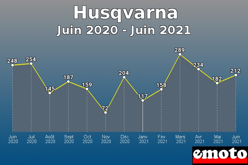 Husqvarna les plus immatriculés de Juin 2020 à Juin 2021