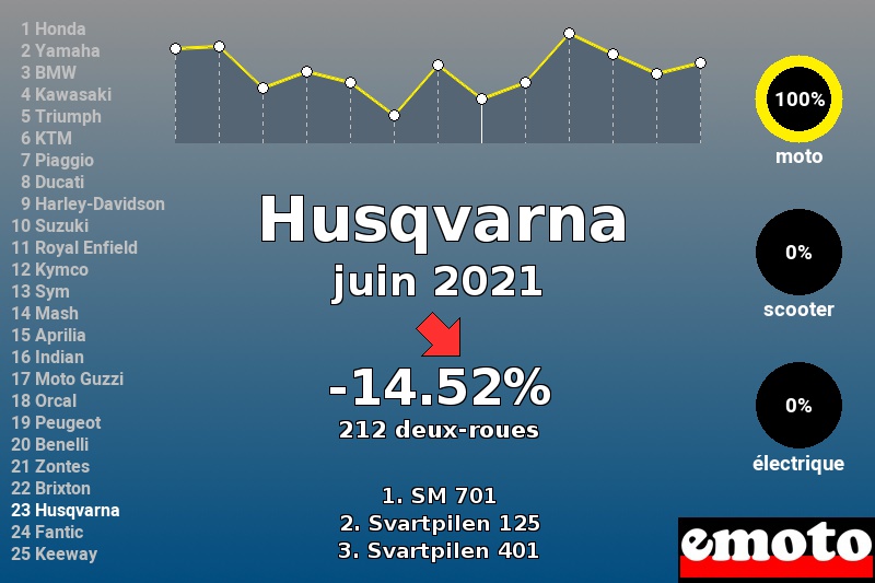 Immatriculations Husqvarna en France en juin 2021