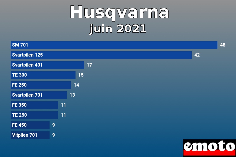 Les 10 Husqvarna les plus immatriculés en juin 2021