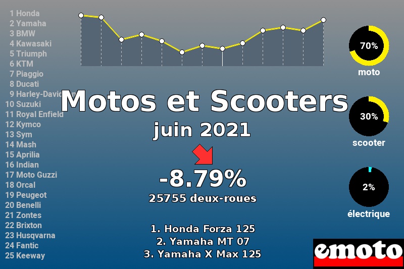 Immatriculations Motos et Scooters en France en juin 2021