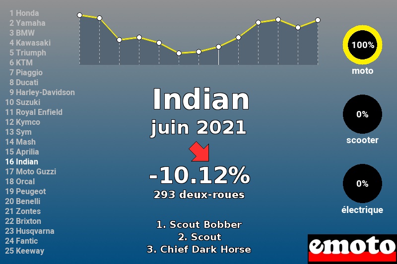 Immatriculations Indian en France en juin 2021