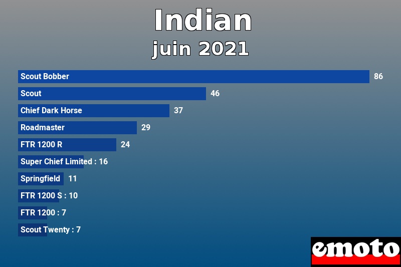 Les 10 Indian les plus immatriculés en juin 2021