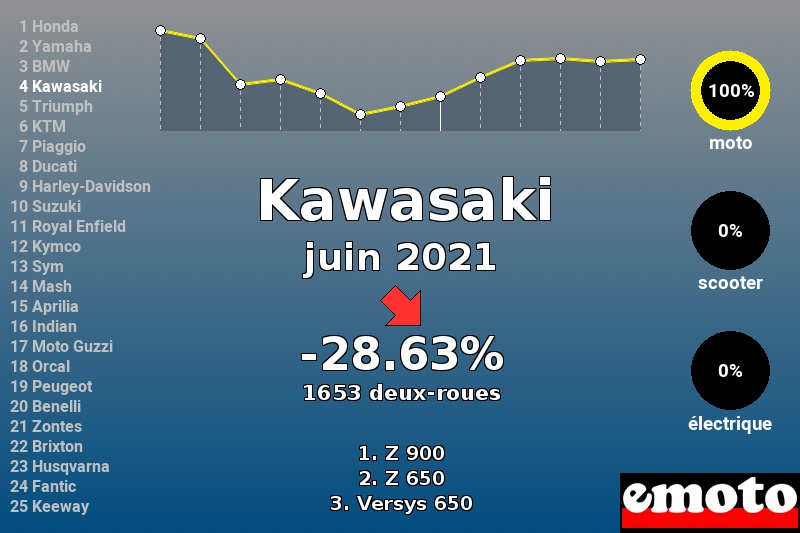 Immatriculations Kawasaki en France en juin 2021