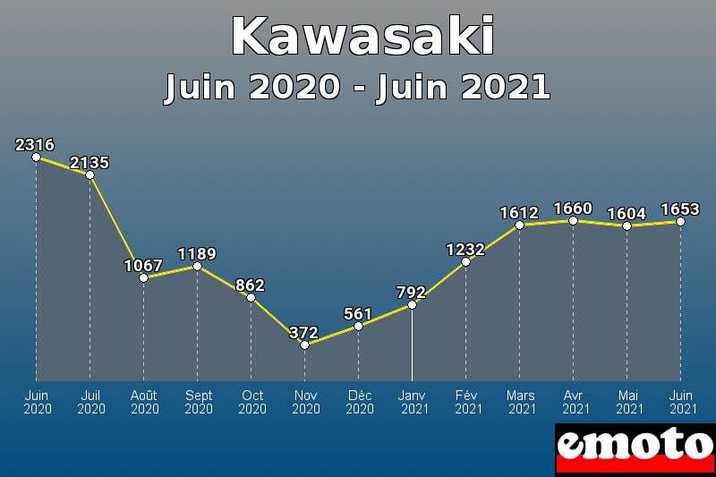 Kawasaki les plus immatriculés de Juin 2020 à Juin 2021