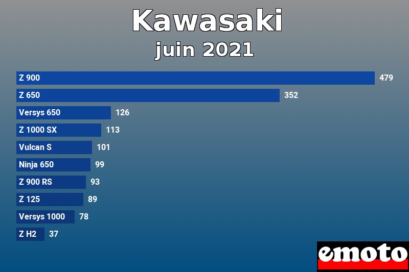 Les 10 Kawasaki les plus immatriculés en juin 2021