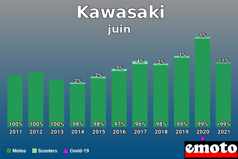 Répartition Motos Scooters Kawasaki en juin 2021