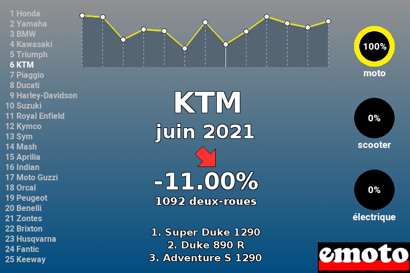 Immatriculations KTM en France en juin 2021