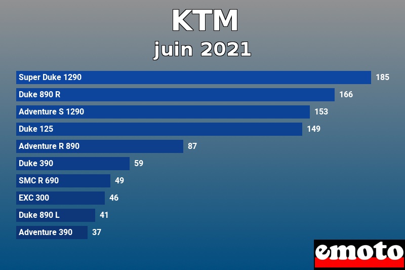 Les 10 KTM les plus immatriculés en juin 2021