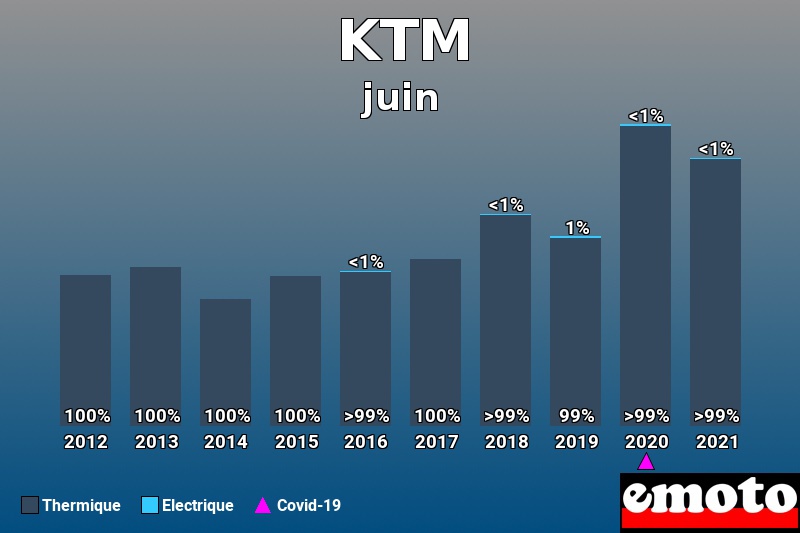 Répartition Thermique Electrique KTM en juin 2021