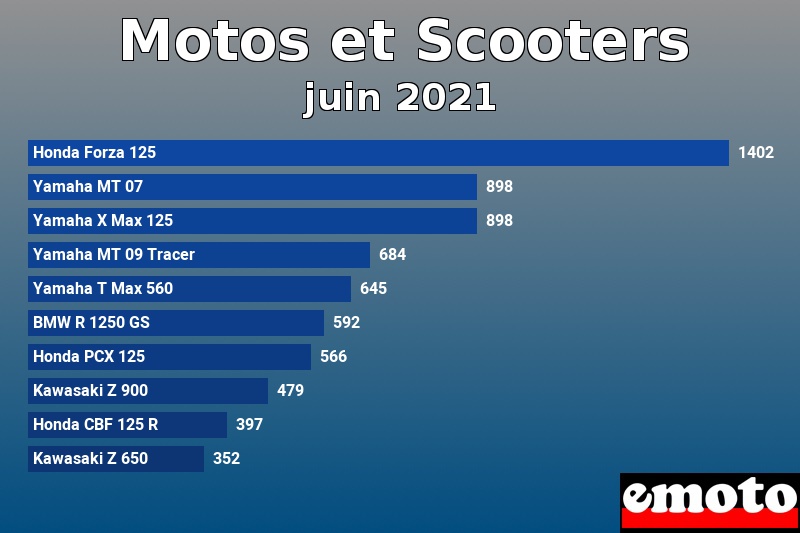 Les 10 Motos et Scooters les plus immatriculés en juin 2021