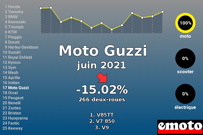 Immatriculations Moto Guzzi en France en juin 2021