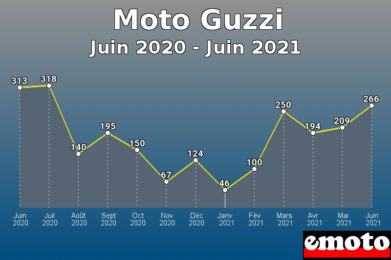 Moto Guzzi les plus immatriculés de Juin 2020 à Juin 2021