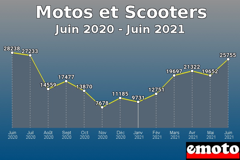 Motos et Scooters les plus immatriculés de Juin 2020 à Juin 2021