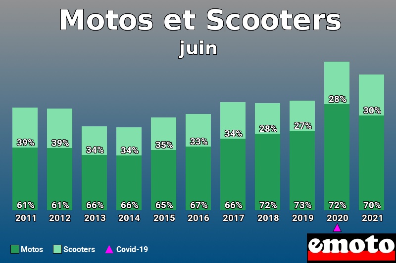 Répartition Motos Scooters Motos et Scooters en juin 2021