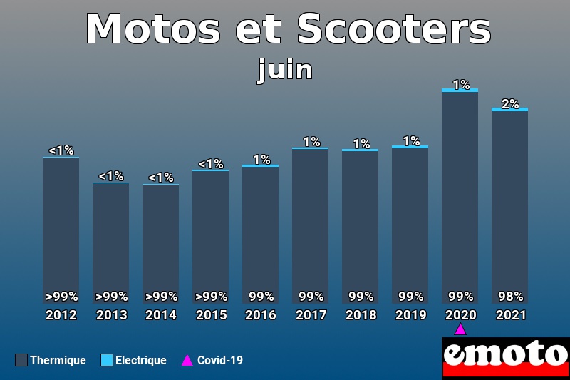 Répartition Thermique Electrique Motos et Scooters en juin 2021