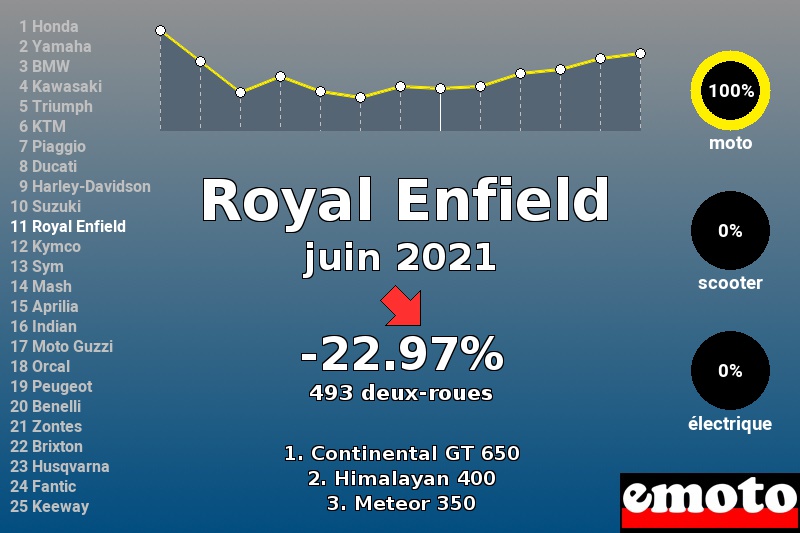 Immatriculations Royal Enfield en France en juin 2021