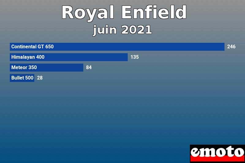 Les 4 Royal Enfield les plus immatriculés en juin 2021