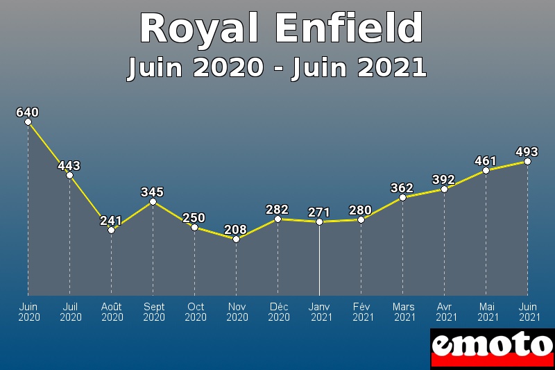 Royal Enfield les plus immatriculés de Juin 2020 à Juin 2021