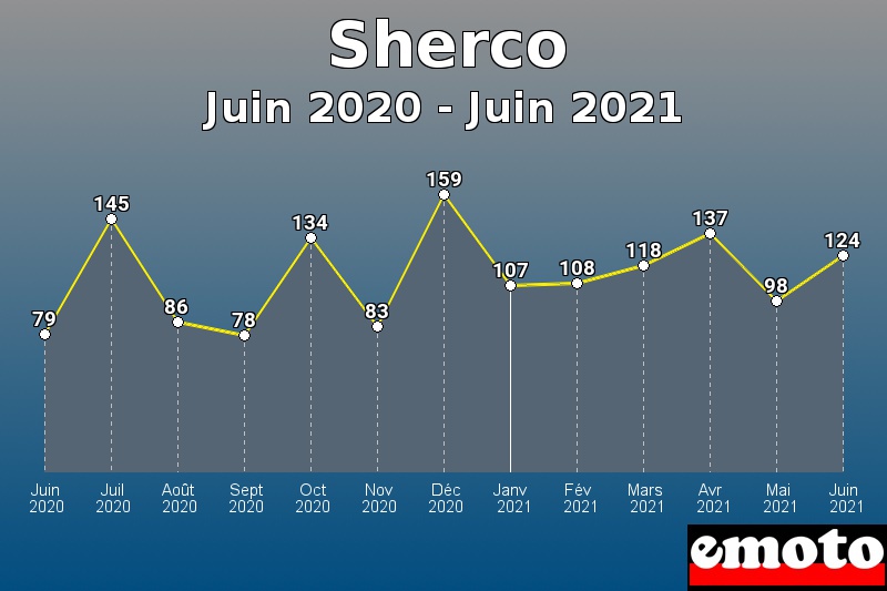 Sherco les plus immatriculés de Juin 2020 à Juin 2021