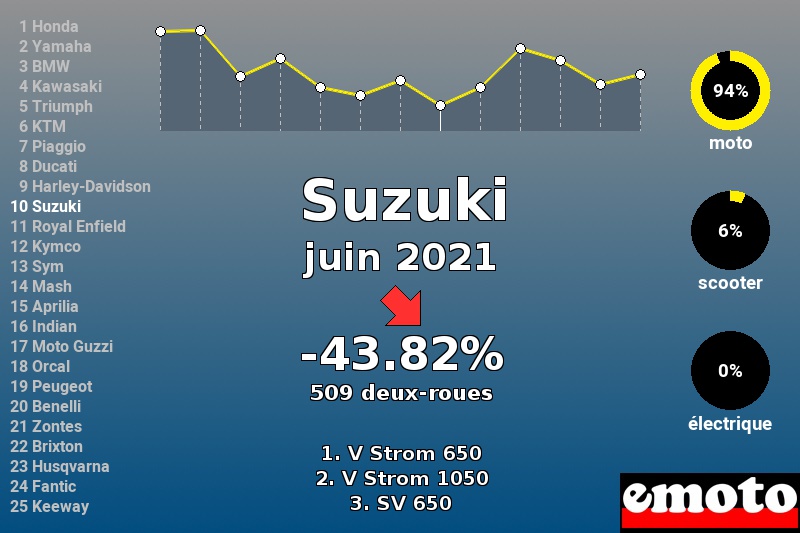 Immatriculations Suzuki en France en juin 2021