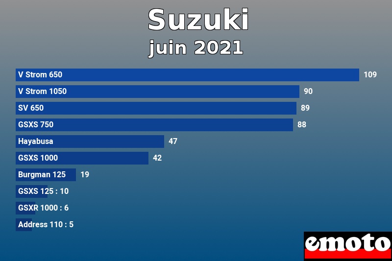 Les 10 Suzuki les plus immatriculés en juin 2021