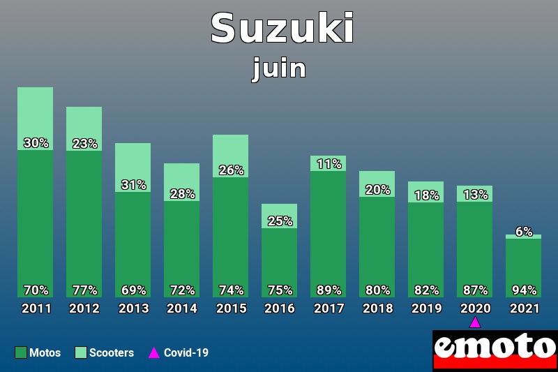 Répartition Motos Scooters Suzuki en juin 2021