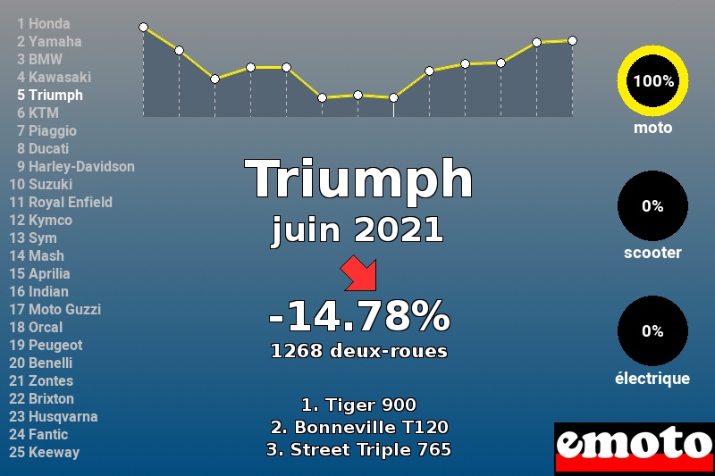 Immatriculations Triumph en France en juin 2021