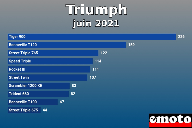 Les 10 Triumph les plus immatriculés en juin 2021