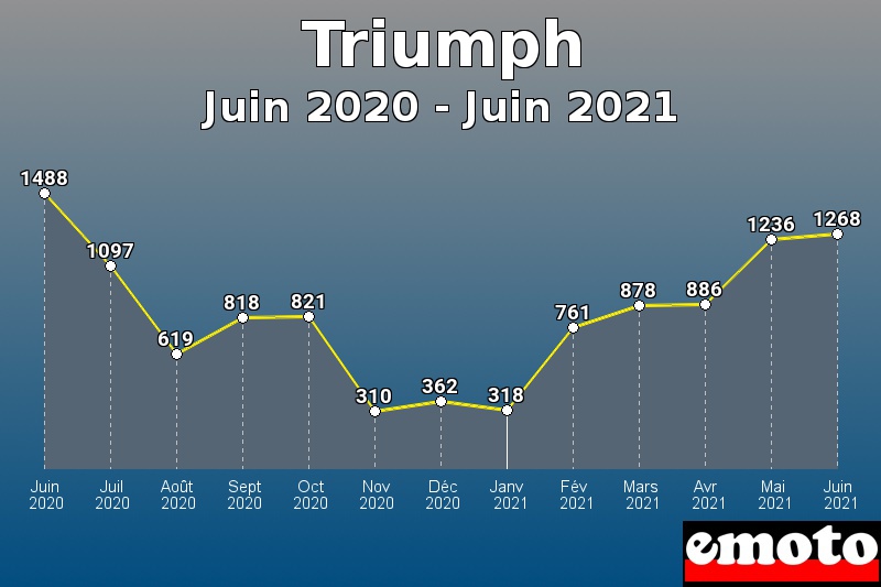 Triumph les plus immatriculés de Juin 2020 à Juin 2021