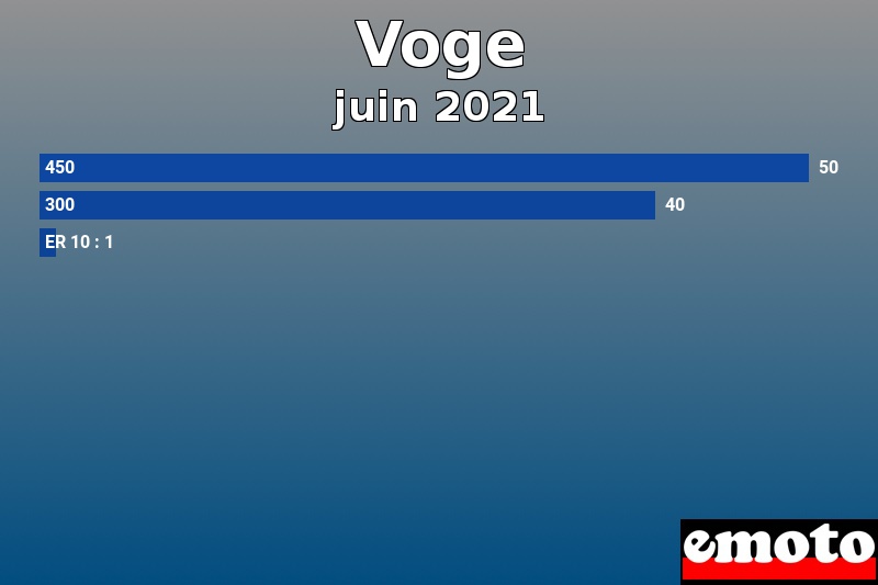 Les 3 Voge les plus immatriculés en juin 2021