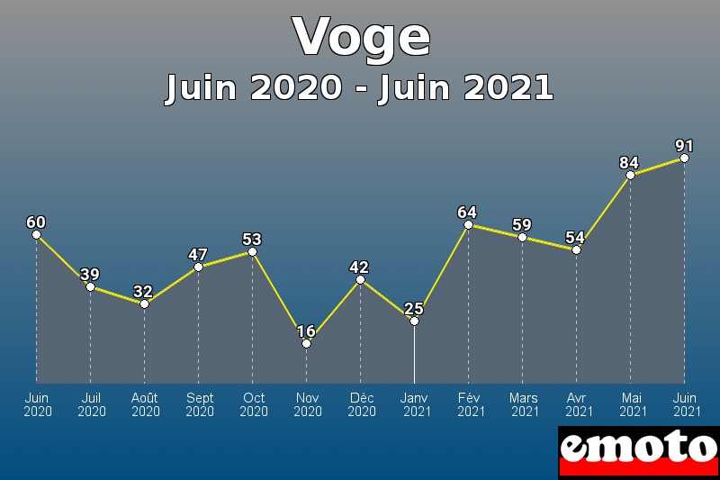 Voge les plus immatriculés de Juin 2020 à Juin 2021