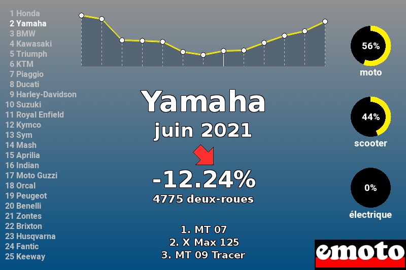 Immatriculations Yamaha en France en juin 2021