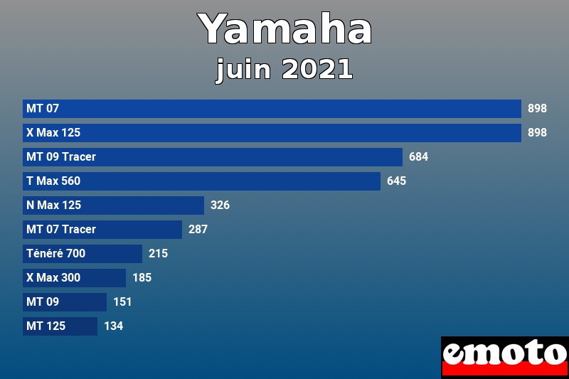 Les 10 Yamaha les plus immatriculés en juin 2021