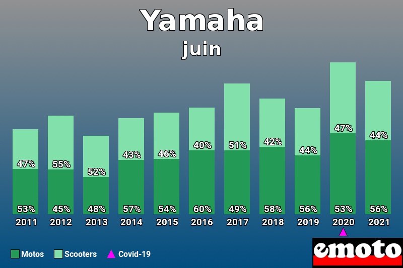 Répartition Motos Scooters Yamaha en juin 2021