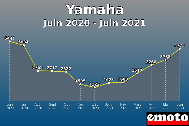 Yamaha les plus immatriculés de Juin 2020 à Juin 2021