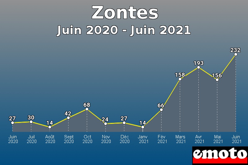 Zontes les plus immatriculés de Juin 2020 à Juin 2021