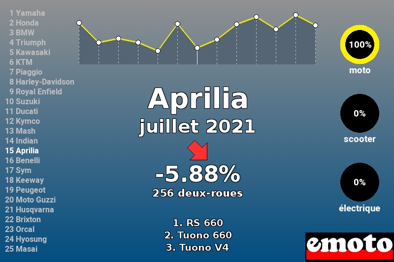 Immatriculations Aprilia en France en juillet 2021