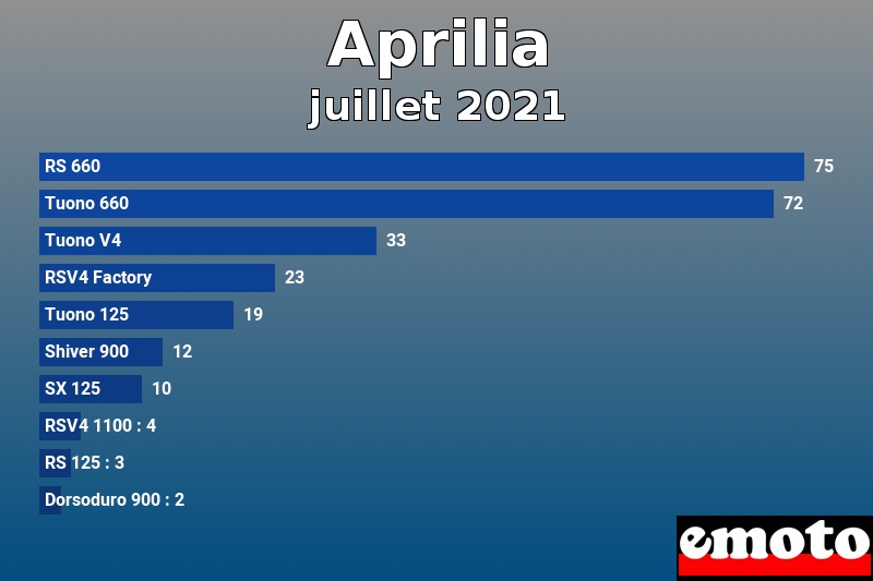 Les 10 Aprilia les plus immatriculés en juillet 2021