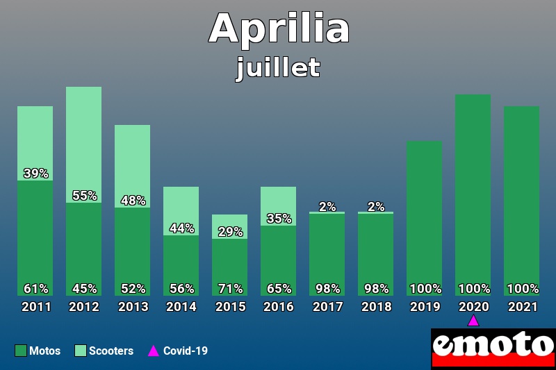 Répartition Motos Scooters Aprilia en juillet 2021