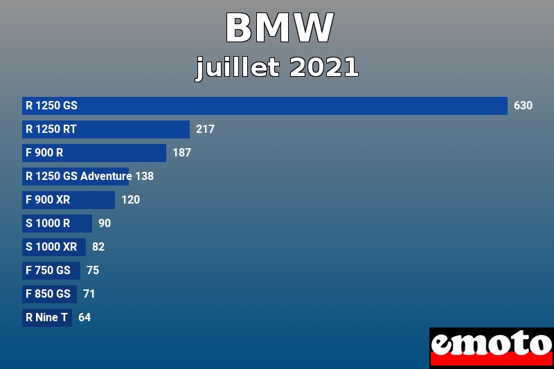 Les 10 BMW les plus immatriculés en juillet 2021