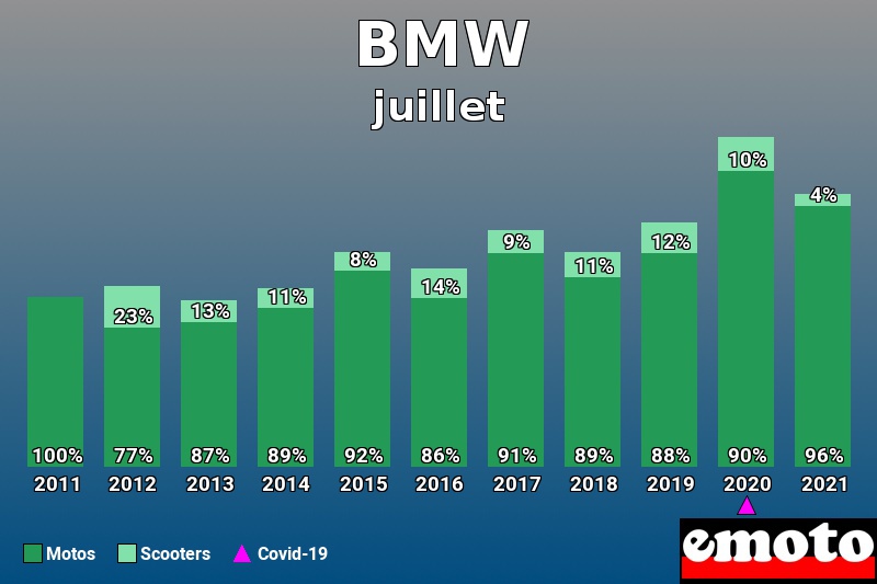 Répartition Motos Scooters BMW en juillet 2021