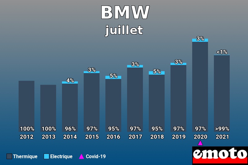 Répartition Thermique Electrique BMW en juillet 2021