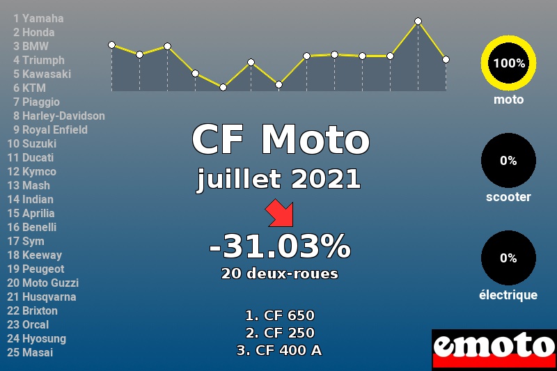 Immatriculations CF Moto en France en juillet 2021