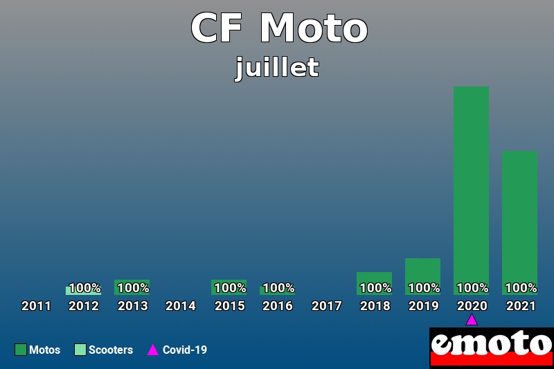 Répartition Motos Scooters CF Moto en juillet 2021