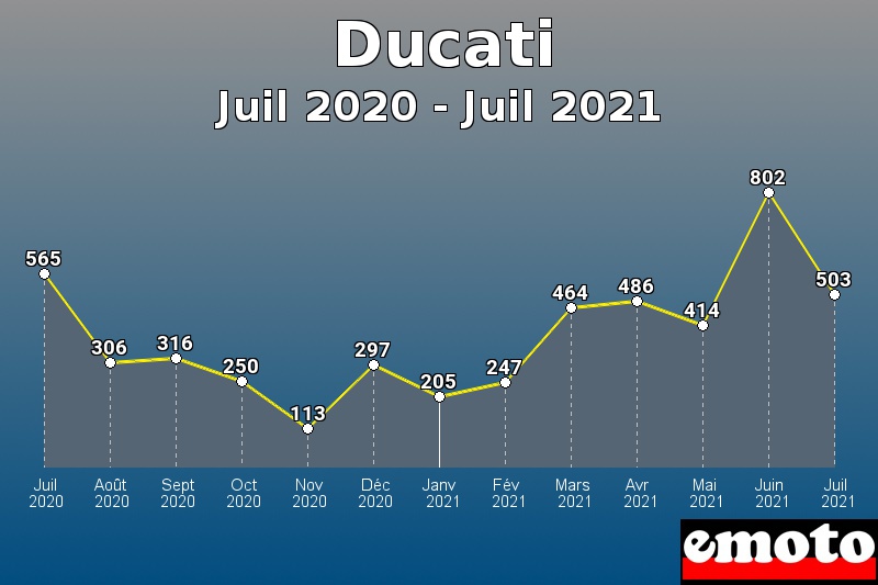 Ducati les plus immatriculés de Juil 2020 à Juil 2021